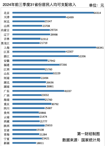 私募 股市 31省份前三季度人均可支配收入一览：9省份超3万元